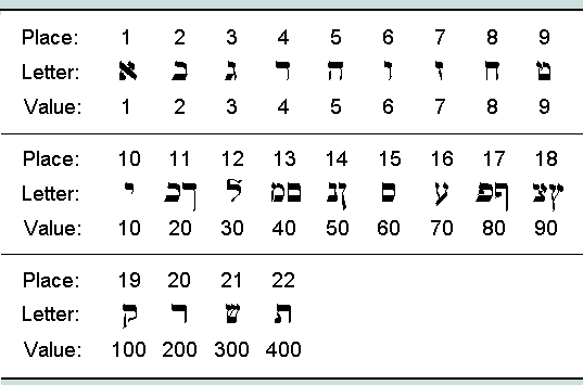 Hebscheme gif 537 355 Math Alphabet Hebrew