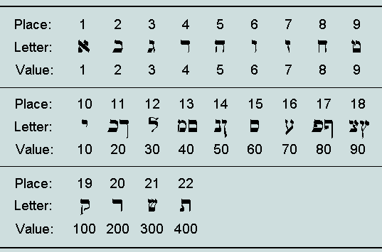 Hebrew Regents Conversion Chart