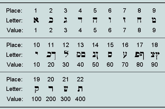 Hebrew Numeration hebrew-numeration